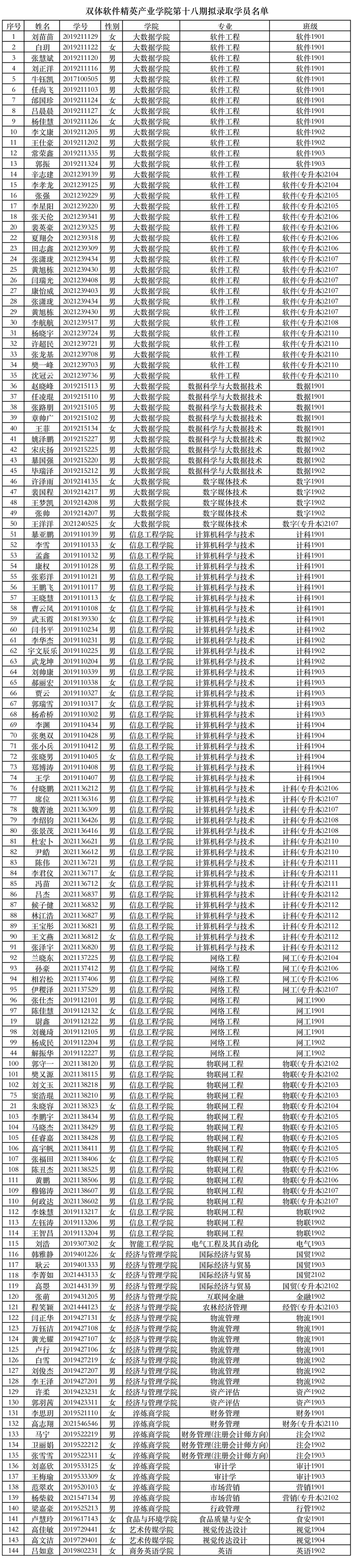 双体软件精英产业学院第十八期拟录取学员公示