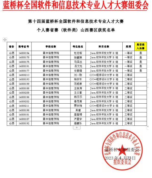 硕果累累 载誉而归——双体学子在第十四届“蓝桥杯”大赛山西省赛中创佳绩