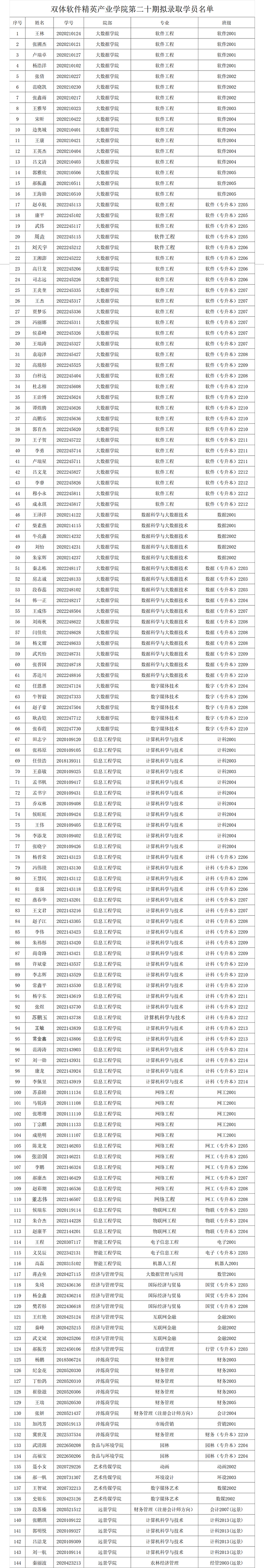 双体软件精英产业学院第二十期拟录取学员公示