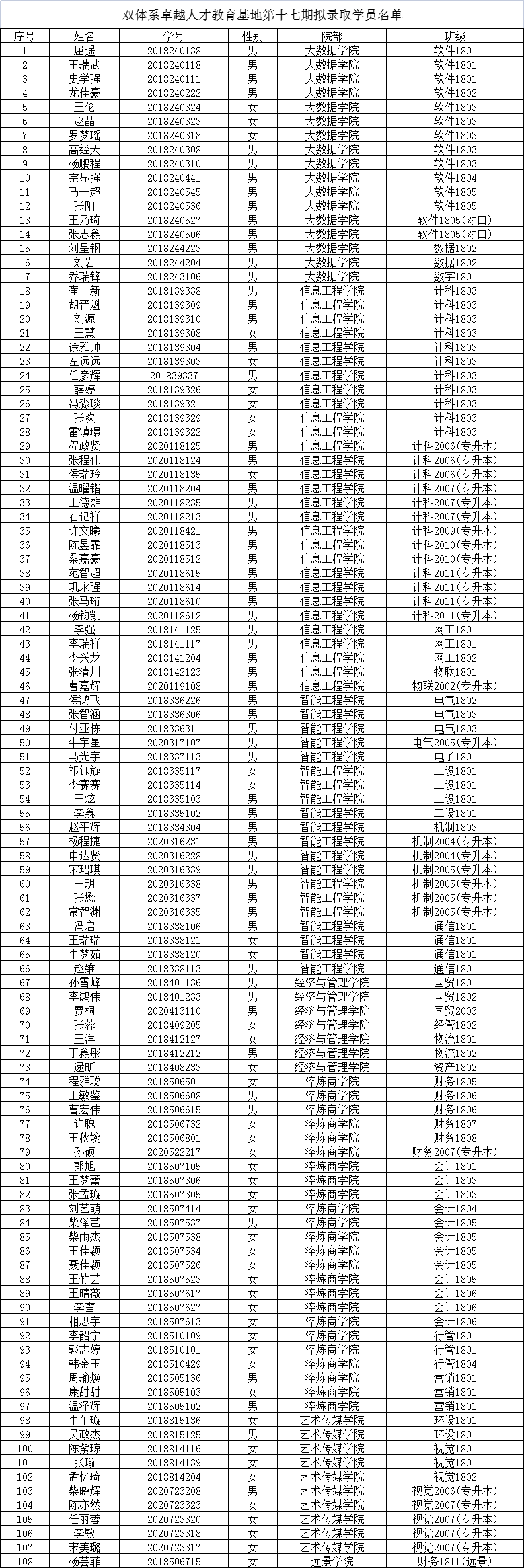 双体系卓越人才教育基地第十七期拟录取学员公示