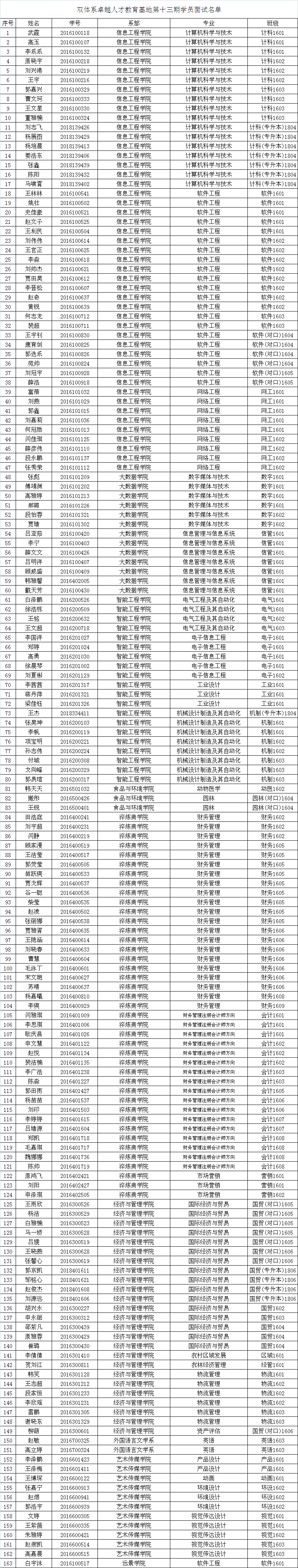 关于选拔双体系卓越人才教育基地第十三期学员面试的通知