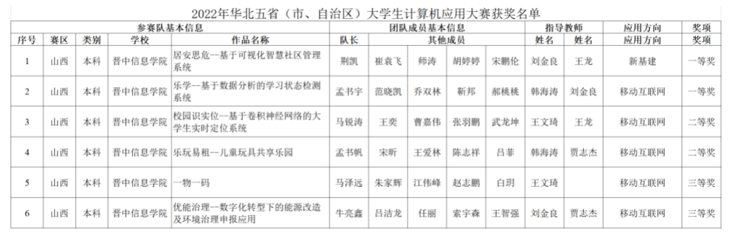 双体学子在2022年华北五省计算机应用大赛中获6项奖励