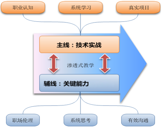 双体系课程体系