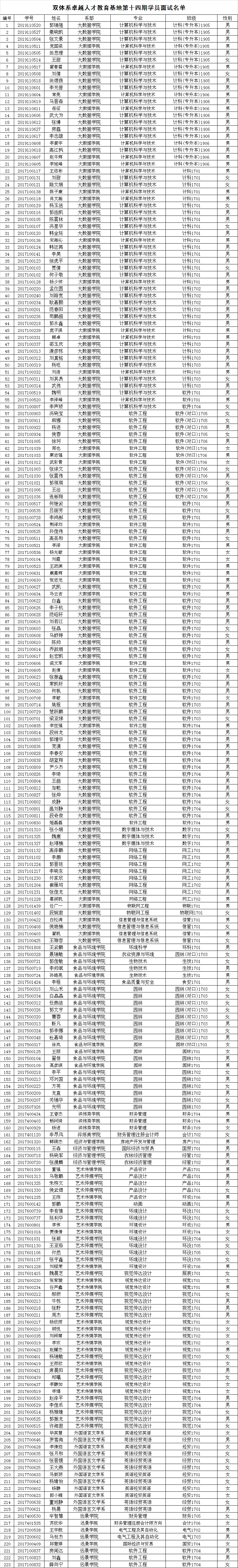 关于选拔双体系卓越人才教育基地第十四期学员面试的通知