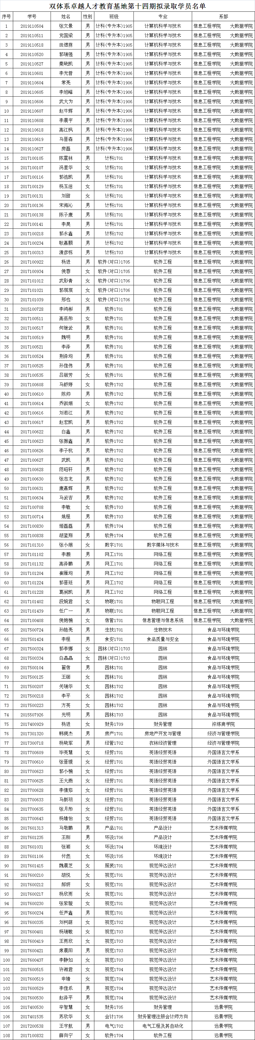 双体系卓越人才教育基地第十四期拟录取学员公示