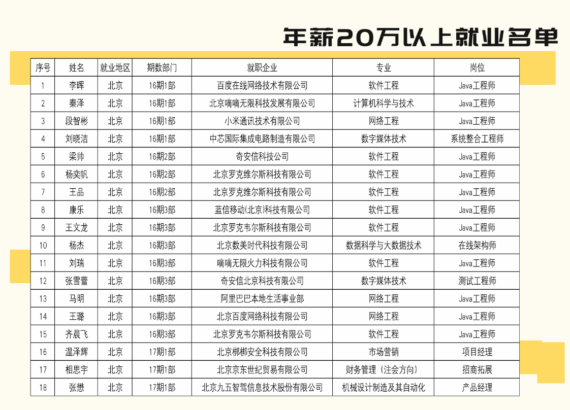 赞！双体18名学员应届毕业高薪入职名企