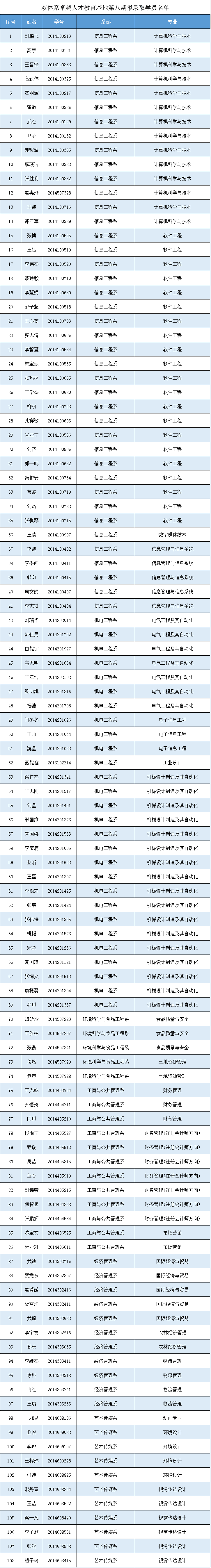 双体系卓越人才教育基地第八期及中科软定制班拟录取学员公示