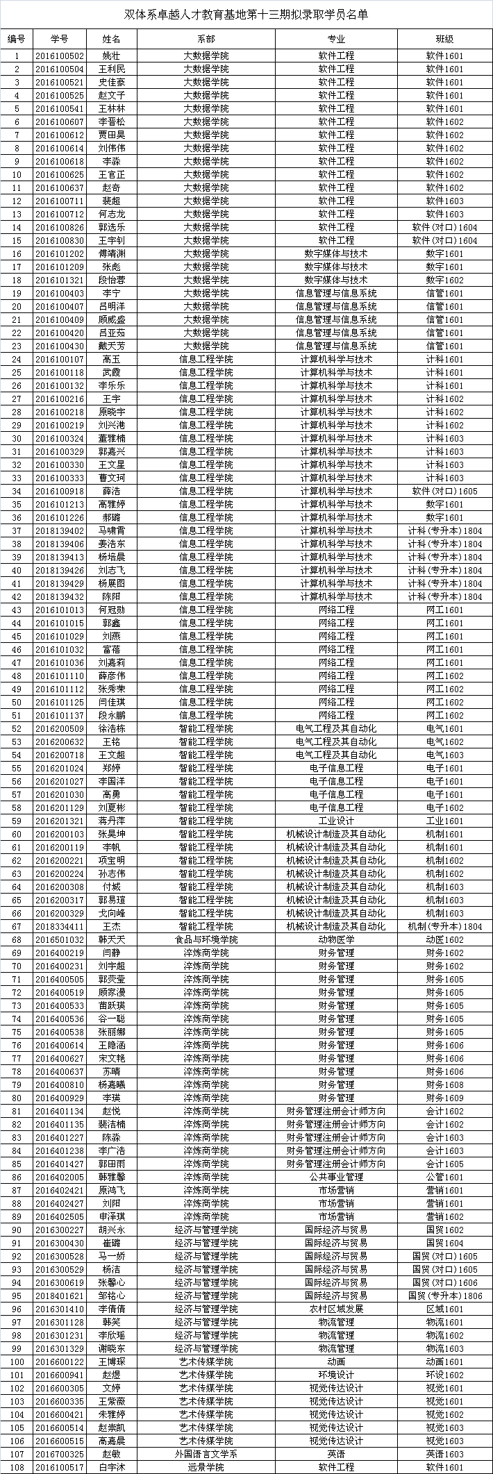 双体系卓越人才教育基地第十三期拟录取学员公示