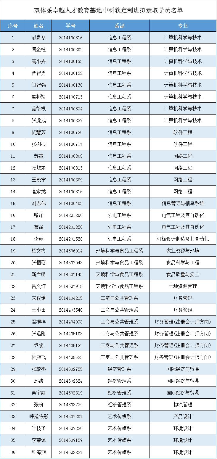 双体系卓越人才教育基地第八期及中科软定制班拟录取学员公示