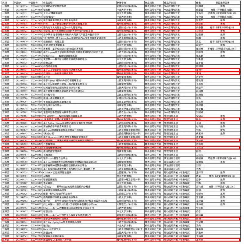 双体学子荣获中国计算机设计大赛山西省赛9项奖励