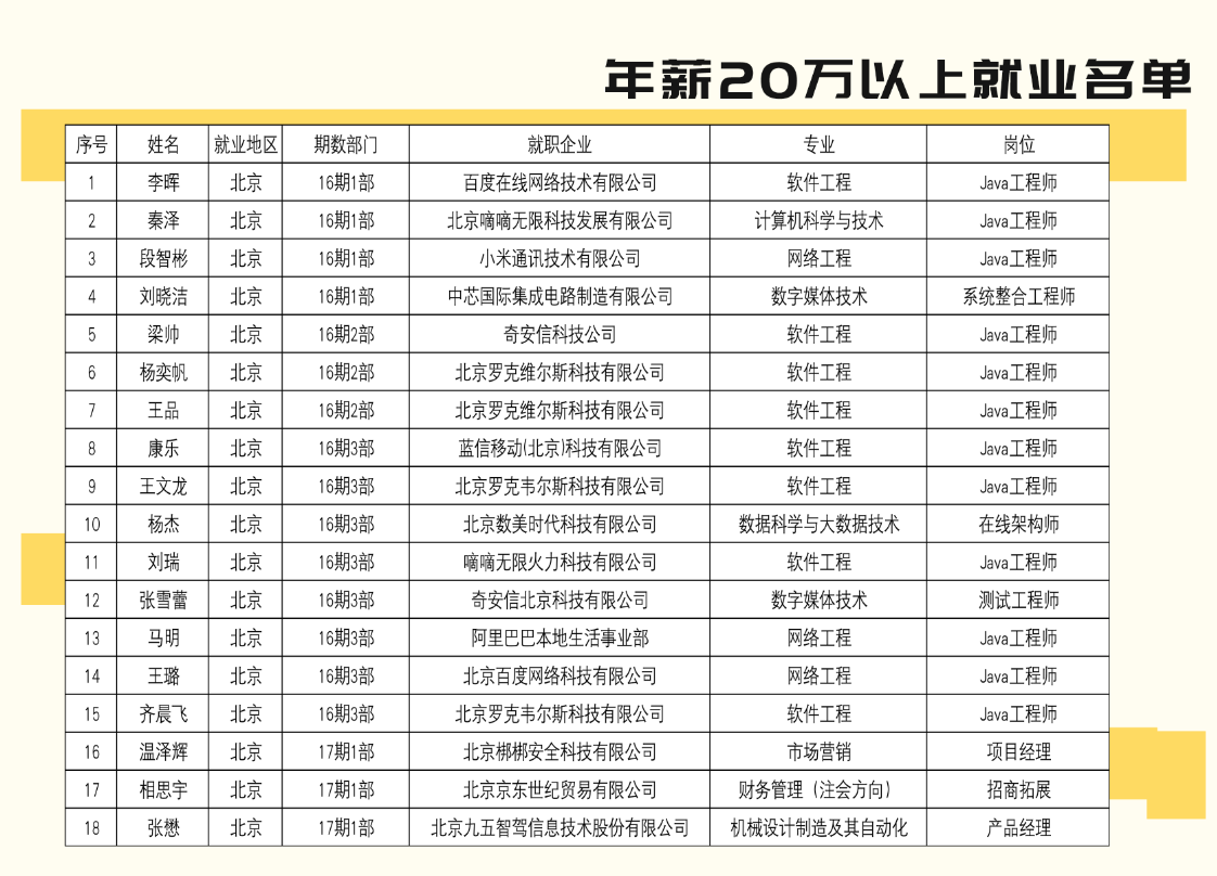 一线城市高薪就业，彰显双体本色——晋中信息学院双体系2022届学员勇创佳绩