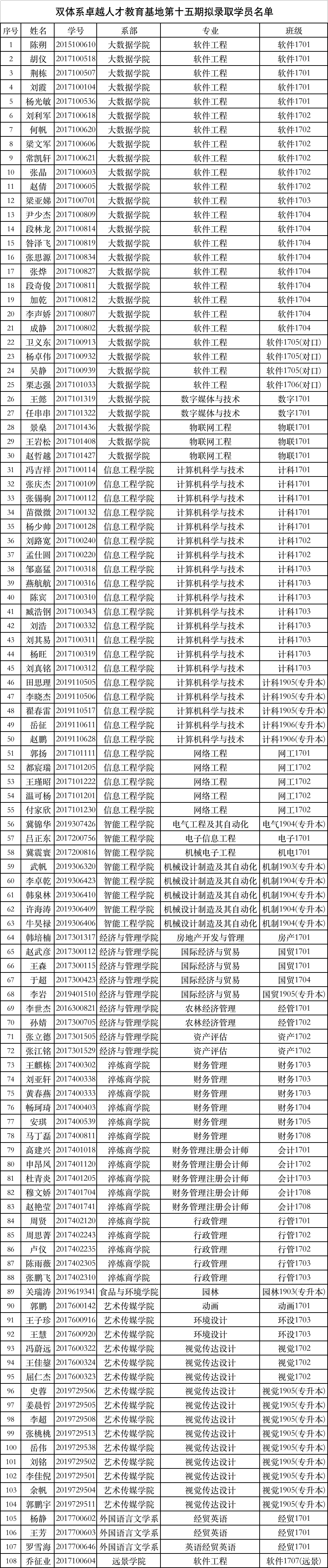 双体系卓越人才教育基地第十五期拟录取学员公示